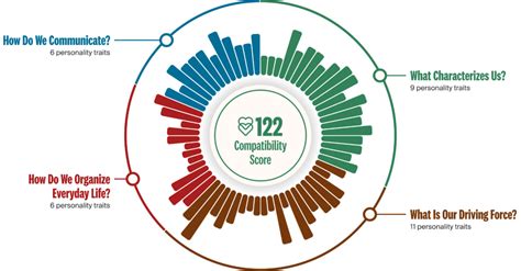 eharmony compatibility score range|The Science of Compatibility 